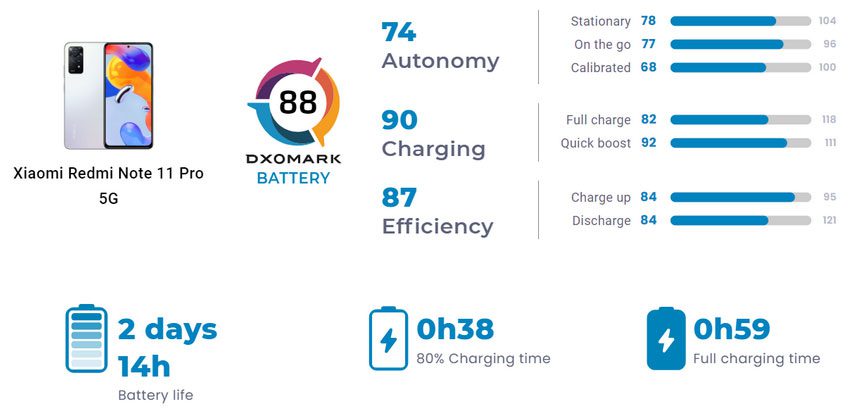 В DxOMark провели тест автономности Redmi Note 11 Pro