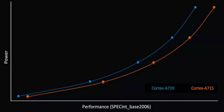 Представлены процессорные ядра ARM Cortex-X3 и Cortex-A715