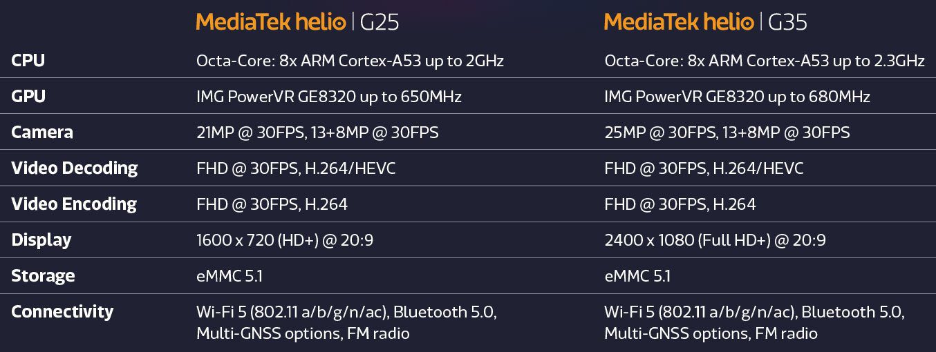 Спецификации MediaTek Helio G25 и Helio G35