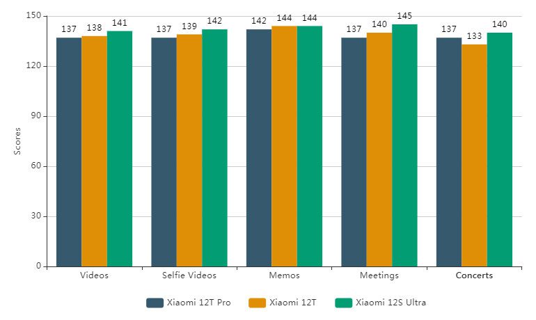 Xiaomi 12T Pro провалился в аудиорейтинге лаборатории DxOMark