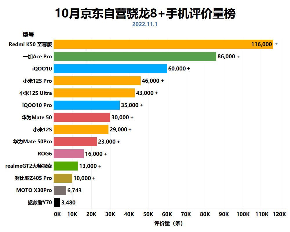 Продажи смартфонов на jd.сом в октябре 2022 года
