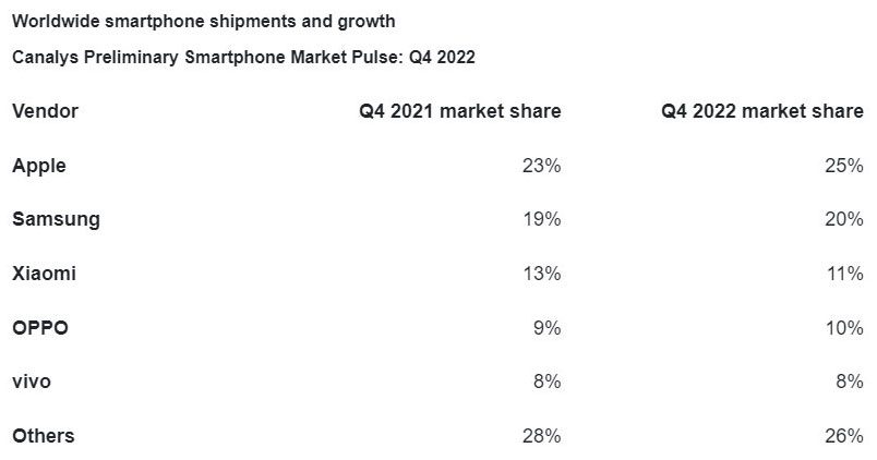 Покупатели уходят от смартфонов Xiaomi и других "китайцев" к Apple и Samsung