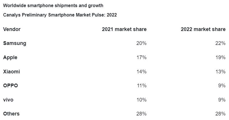 Покупатели уходят от смартфонов Xiaomi и других "китайцев" к Apple и Samsung